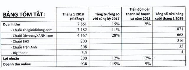 Mua Trần Anh có nhiều cái dở, 2 tháng lợi nhuận MWG vẫn tăng 46% cùng kỳ năm trước - Ảnh 1.