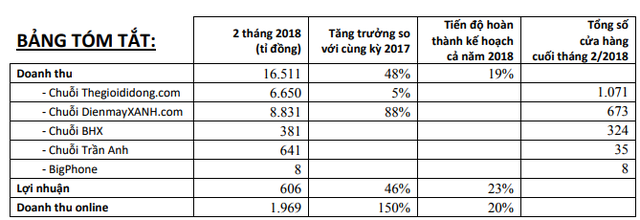 Mua Trần Anh có nhiều cái dở, 2 tháng lợi nhuận MWG vẫn tăng 46% cùng kỳ năm trước - Ảnh 2.