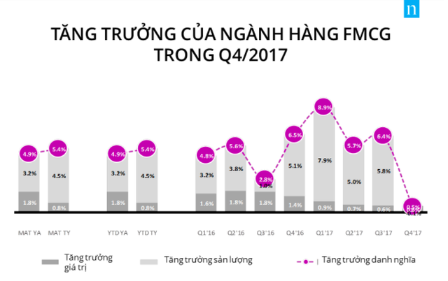 Ngành tiêu dùng nhanh: Đồ uống, thuốc lá vẫn giữ được phong độ, các ngành còn lại không thể hiện bức tranh tươi sáng! - Ảnh 1.