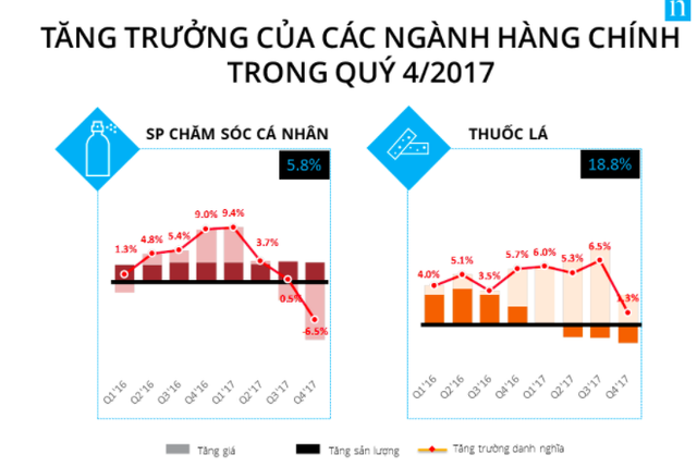 Ngành tiêu dùng nhanh: Đồ uống, thuốc lá vẫn giữ được phong độ, các ngành còn lại không thể hiện bức tranh tươi sáng! - Ảnh 4.