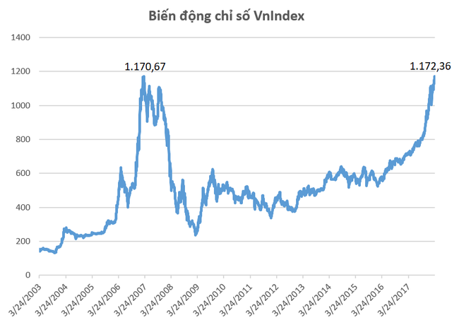 TTCK Việt Nam sẽ biến động ra sao sau khi VnIndex vượt đỉnh lịch sử 1.170 điểm? - Ảnh 1.