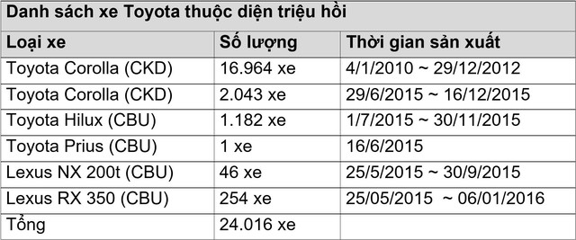 Lỗi túi khí, Toyota triệu hồi hơn 24.000 xe tại Việt Nam - Ảnh 1.