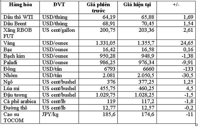 Thị trường hàng hóa ngày 24/3: Dầu tăng vọt, giá vàng cao nhất 1 tháng, cao su thấp nhất 17 tháng - Ảnh 1.