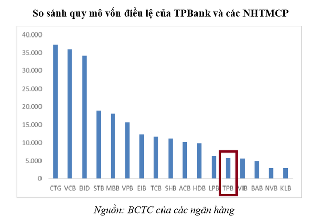 Soi ngân hàng sắp lên sàn: Vị thế của TPBank đang ở đâu trong hệ thống các TCTD? - Ảnh 1.