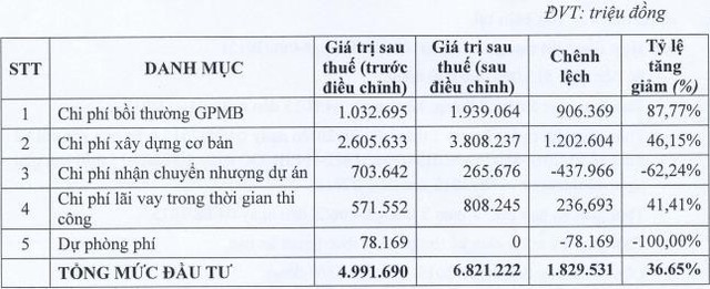 Bất ngờ với “đại gia” KCN Hiệp Phước: Không chia cổ tức 2017, giảm kế hoạch kinh doanh, hủy phát hành cổ phiếu và trái phiếu, vay thêm VietinBank 1.000 tỷ đồng - Ảnh 1.