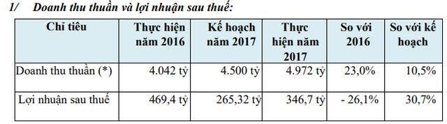 Thép Tiến Lên (TLH): Kế hoạch LNST 278 tỷ đồng năm 2018, giảm 20% so với năm 2017 - Ảnh 1.