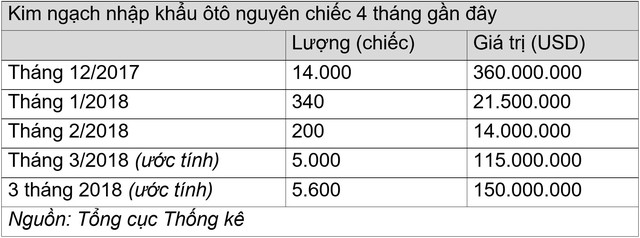 Xe ASEAN về, nhập khẩu ôtô tháng 3 tăng vọt - Ảnh 1.