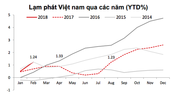 Lạm phát Việt Nam hai tháng đầu năm cao hơn hẳn các nước trong khu vực! - Ảnh 2.