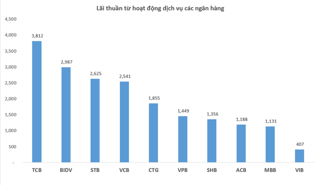 Ngân hàng nào đang kiếm lãi nhiều nhất từ hoạt động dịch vụ? - Ảnh 2.