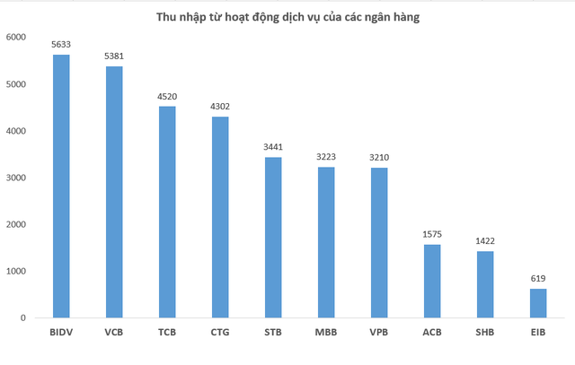 Ngân hàng nào đang kiếm lãi nhiều nhất từ hoạt động dịch vụ? - Ảnh 1.