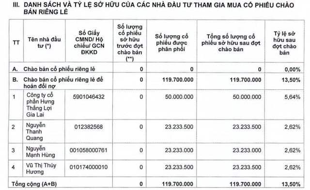 HAGL Agrico đã chào bán riêng lẻ gần 120 triệu cổ phiếu hoán đổi công nợ với giá bán 10.000 đồng/cp - Ảnh 1.