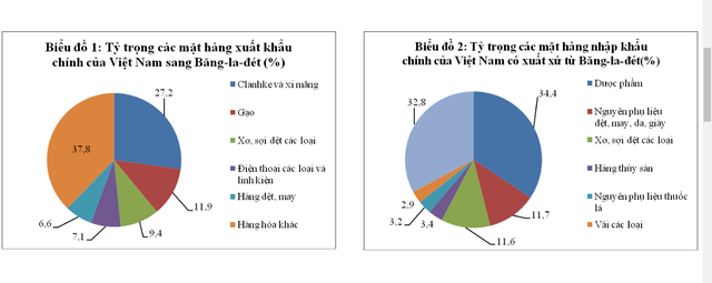 Gạo dẫn đầu các mặt hàng về tăng trưởng xuất khẩu sang Bangladesh - Ảnh 1.