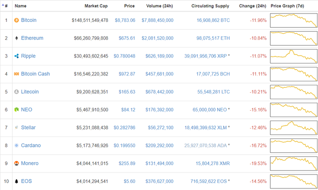 Bitcoin đã mất 20% giá trị trong tuần qua, thị trường tiền số chìm trong sắc đỏ - Ảnh 1.