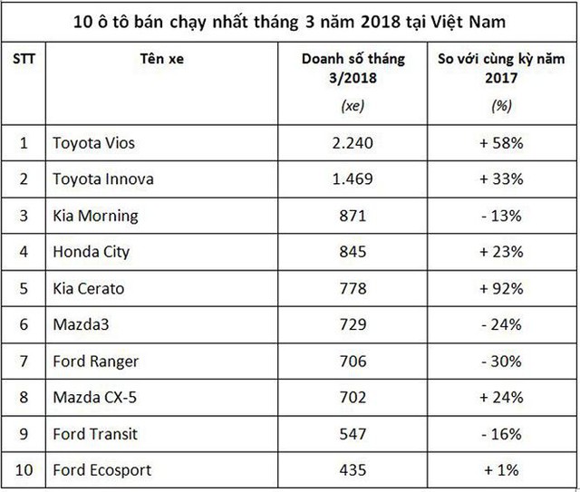 Top 10 ôtô hút khách nhất tháng 3 ở thị trường Việt Nam - Ảnh 2.