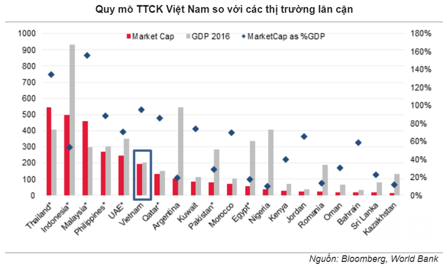 SSI Research: “Trong trường hợp thuận lợi nhất, Việt Nam sẽ được nâng hạng Emerging Markets vào năm 2020” - Ảnh 1.