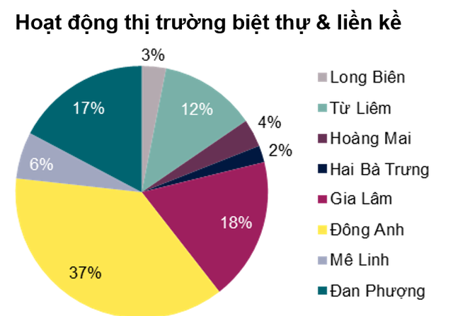 Vingroup sẽ áp đảo toàn bộ thị trường biệt thự, liền kề Hà Nội trong 2 năm tới - Ảnh 1.