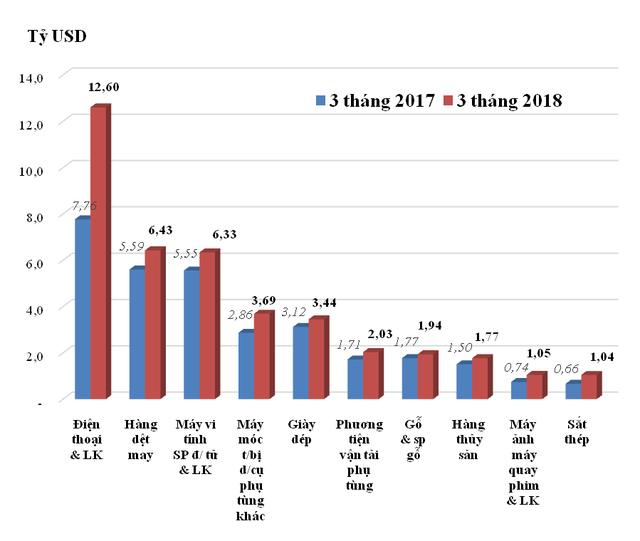 Sơ bộ tình hình xuất khẩu, nhập khẩu hàng hóa của Việt Nam từ ngày 16/3/2018 đến ngày 31/3/2018 - Ảnh 1.