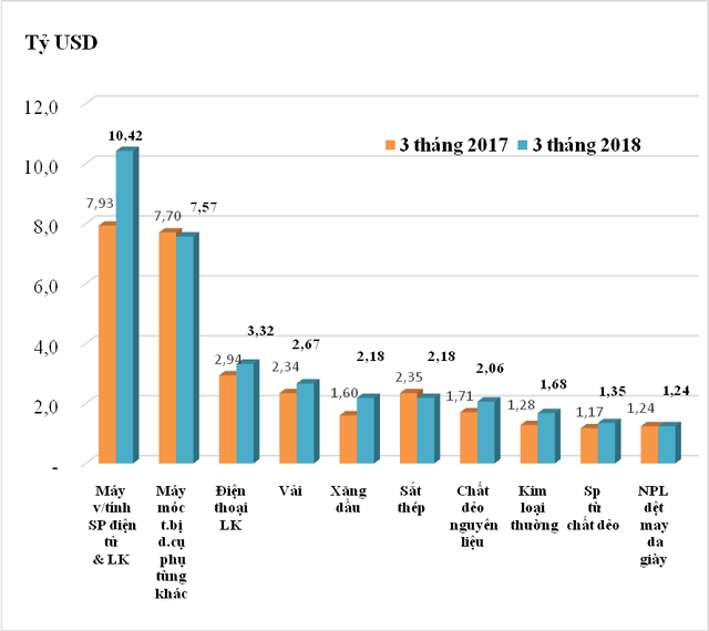 Sơ bộ tình hình xuất khẩu, nhập khẩu hàng hóa của Việt Nam từ ngày 16/3/2018 đến ngày 31/3/2018 - Ảnh 2.