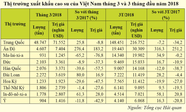 Xuất khẩu cao su sang Trung Quốc giảm mạnh - Ảnh 1.