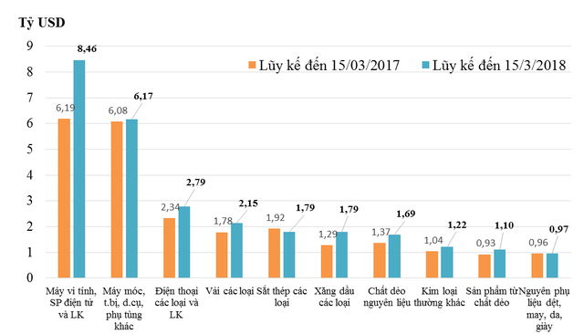Sơ bộ tình hình xuất khẩu, nhập khẩu hàng hóa của Việt Nam trong nửa đầu tháng 3/2018 (từ ngày 01/03 đến ngày 15/03/2018) - Ảnh 2.