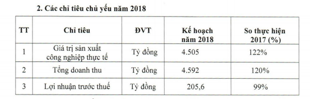 Cao su Đà Nẵng báo lãi trước thuế quý 1/2018 gần 26 tỷ đồng, cách rất xa kế hoạch cả năm - Ảnh 2.