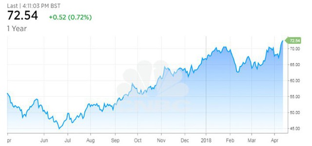 Căng thẳng Trung Đông có thể đẩy giá dầu lên 100 USD/thùng năm nay - Ảnh 1.