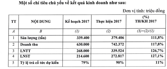 Nội Bài Cargo (NCT): Kế hoạch lãi sau thuế 222 tỷ đồng năm 2018, giảm 19% so với cùng kỳ - Ảnh 1.