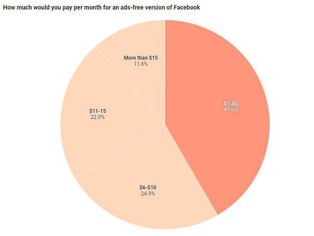 23% người dùng Mỹ đồng ý trả tiền để dùng Facebook, có người sẵn sàng trả trên 15 USD - Ảnh 1.