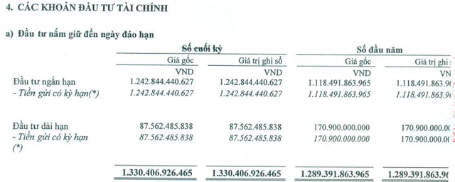 KCN Nam Tân Uyên (NTC): Có hơn 1.300 tỷ đồng gửi tiết kiệm, LNST quý 1 tăng 72% so với cùng kỳ - Ảnh 2.