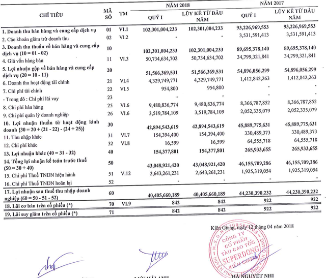 Superdong- Kiên Giang: Doanh thu tăng nhẹ, lãi giảm 10% so với cùng kì - Ảnh 1.