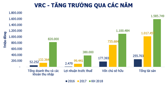 VRC trình kế hoạch lợi nhuận năm 2018 hơn 300 tỷ đồng, tăng gấp 3 năm trước - Ảnh 1.