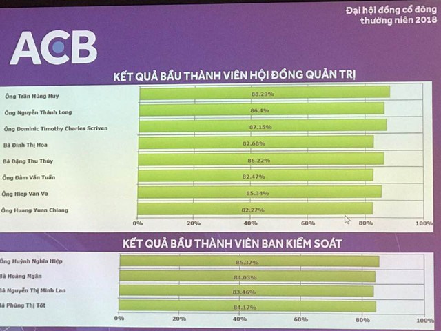 ĐHCĐ Ngân hàng ACB: Trả cổ tức 30%, người của nhóm bầu Kiên và Tổng giám đốc Đỗ Minh Toàn không có tên trong danh sách bầu HĐQT - Ảnh 2.