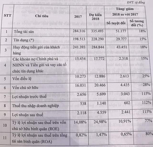 Mâu thuẫn tại Đại hội ACB khi ứng viên liên quan tới Bầu Kiên không có trong danh sách ứng cử HĐQT - Ảnh 2.