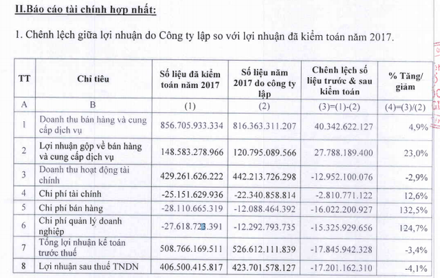 Quốc Cường Gia Lai bị điều chỉnh giảm hơn 17 tỷ đồng lợi nhuận sau thuế sau kiểm toán - Ảnh 1.