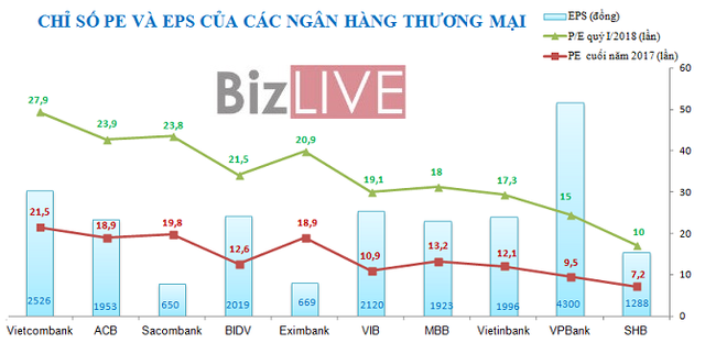 Tăng phi mã, cổ phiếu ngân hàng có đang “bong bóng”? - Ảnh 2.