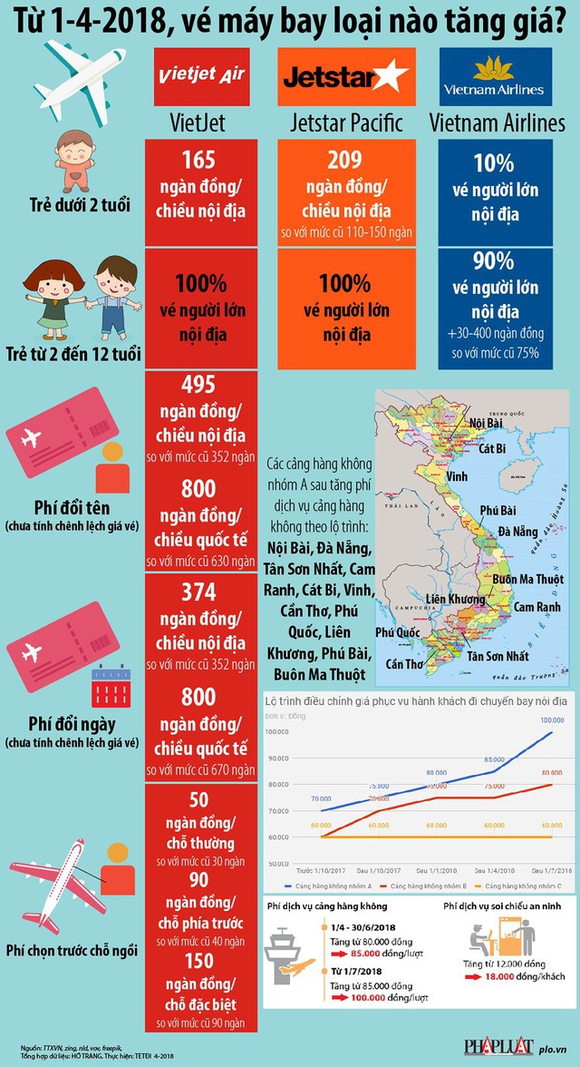 Infographic: Từ 1-4, vé máy bay loại nào tăng giá? - Ảnh 1.