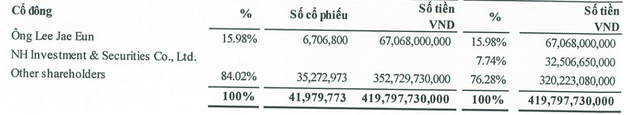 Everpia: Lãi quý 1 đạt 20,4 tỷ đồng tăng 127% so với cùng kỳ - Ảnh 1.