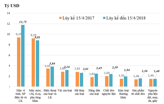 Nửa đầu tháng 4 xuất khẩu hàng hóa giảm  - Ảnh 2.