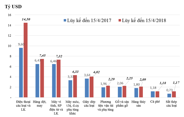 Sơ bộ tình hình xuất khẩu, nhập khẩu hàng hóa của Việt Nam trong nửa đầu tháng 4/2018 (từ ngày 01/04 đến ngày 15/04/2018) - Ảnh 1.