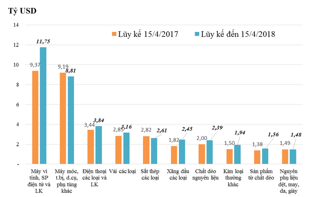 Sơ bộ tình hình xuất khẩu, nhập khẩu hàng hóa của Việt Nam trong nửa đầu tháng 4/2018 (từ ngày 01/04 đến ngày 15/04/2018) - Ảnh 2.