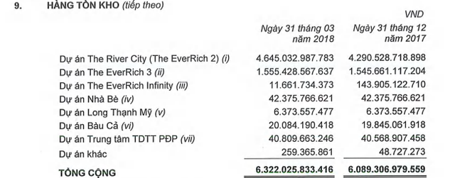 BĐS Phát Đạt (PDR): Bàn giao xong dự án The EverRich Infinity, quý 1/2018 lãi đột biến 152 tỷ đồng - Ảnh 2.