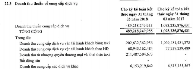 Kinh doanh taxi khốn đốn, Vinasun báo lãi giảm sâu trong quý 1 dù đã nỗ lực phát triển thêm mảng nhượng quyền - Ảnh 1.