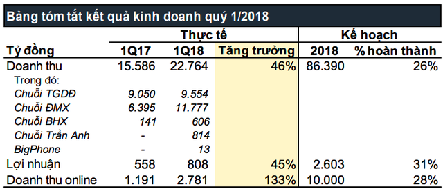 Thế giới Di động: Lợi nhuận quý 1 tăng trưởng 45%, doanh thu vượt mốc tỷ đô nhưng giá cổ phiếu vẫn giảm 22% - Ảnh 1.