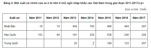 Hơn 500 nghìn xe ô tô được nhập về Việt Nam trong 7 năm qua, chủ yếu xe dưới 9 chỗ - Ảnh 8.