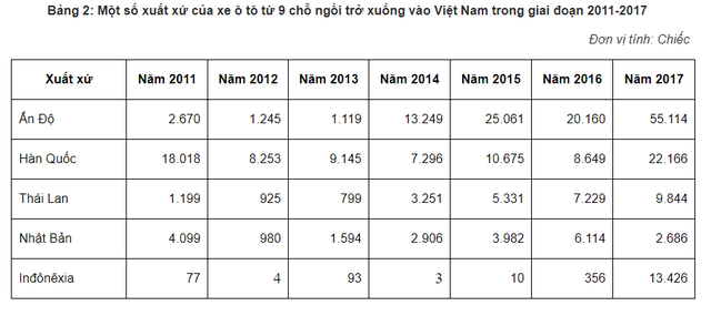 Hơn 500 nghìn xe ô tô được nhập về Việt Nam trong 7 năm qua, chủ yếu xe dưới 9 chỗ - Ảnh 4.