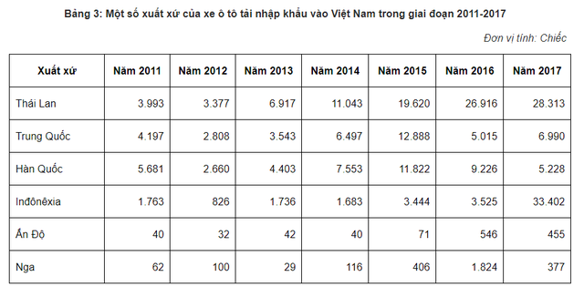 Hơn 500 nghìn xe ô tô được nhập về Việt Nam trong 7 năm qua, chủ yếu xe dưới 9 chỗ - Ảnh 6.