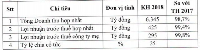 Phân bón Bình Điền (BFC): Kế hoạch lãi trước thuế 425 tỷ đồng năm 2018 - Ảnh 1.