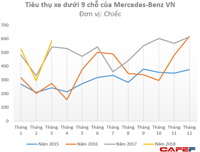 Bán hàng trăm xe Mercedes nhưng lãi chưa đến 2 tỷ đồng, cổ phiếu Haxaco (HAX) mất gần 30% giá trị trong 4 tháng đầu năm - Ảnh 1.