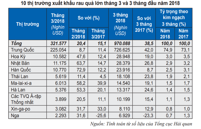 Xuất khẩu rau quả sang Trung Quốc tăng mạnh trong 3 tháng đầu năm - Ảnh 1.