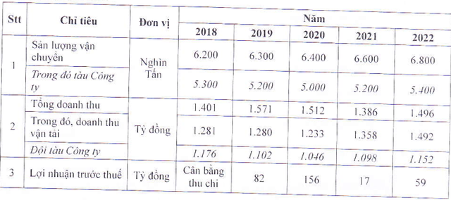 Vosco (VOS): Quý 1 vẫn lỗ hơn 30 tỷ đồng - Ảnh 1.